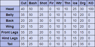 Lunastra Hitzones and Weaknesses